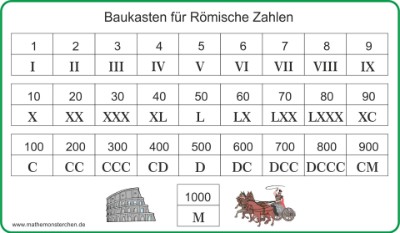 Mathemonsterchen Romische Zahlen